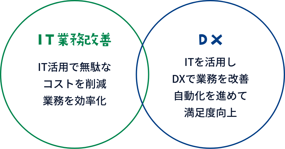 IT業務改善